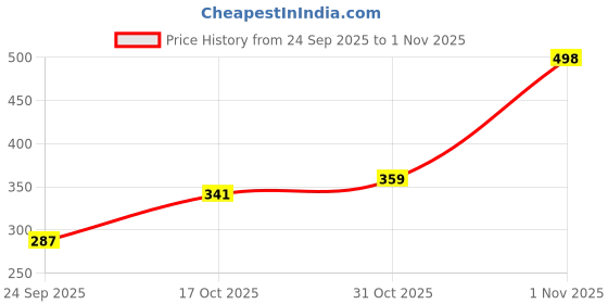flipkart.com richmen Earmuff Women/Girls for Winter Ear Muff richmen Price History Graph from 24 Sep 2025 to 1 Nov 2025