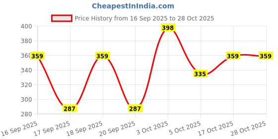 flipkart.com richmen Earmuff Women/Girls for Winter Ear Muff richmen Price History Graph from 16 Sep 2025 to 28 Oct 2025