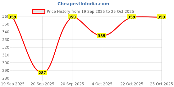 flipkart.com richmen Earmuff Women/Girls for Winter Ear Muff richmen Price History Graph from 19 Sep 2025 to 25 Oct 2025