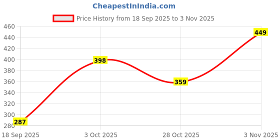 flipkart.com richmen Earmuff Women/Girls for Winter Ear Muff richmen Price History Graph from 18 Sep 2025 to 3 Nov 2025