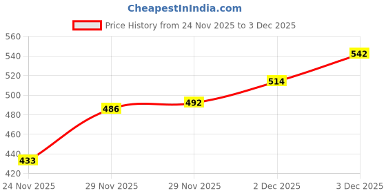 flipkart.com richmen Earmuff Women/Girls for Winter Ear Muff richmen Price History Graph from 24 Nov 2025 to 2 Dec 2025