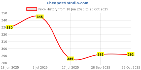 flipkart.com stylehouse EarMuffs Cute Winter&Outdoor Adjustable Earmuff Dog Style For Boys & Girls Kids Ear Muff stylehouse Price History Graph from 18 Jun 2025 to 25 Oct 2025