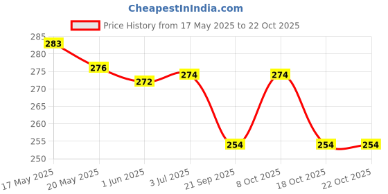flipkart.com zqbiee Earmuffs for Winter Ultra Soft Bunny Adjustable Winter Ear Muff zqbiee Price History Graph from 17 May 2025 to 21 Oct 2025