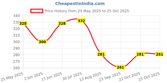 flipkart.com dc decorio Earmuffs for Winter Ultra Soft Bunny Adjustable Winter Ear Muff dc decorio Price History Graph from 25 May 2025 to 24 Oct 2025