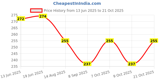 flipkart.com zqbiee Earmuffs for Winter Ultra Soft Bunny Adjustable Winter Earmuff Ear Muff zqbiee Price History Graph from 13 Jun 2025 to 21 Oct 2025