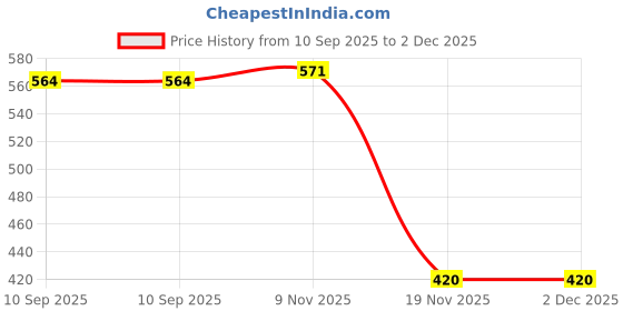 flipkart.com skybucket Earocam Earwax Removal Tool Kit with HD Camera Wifi Connection & 6 LED Lights skybucket Price History Graph from 10 Sep 2025 to 1 Dec 2025