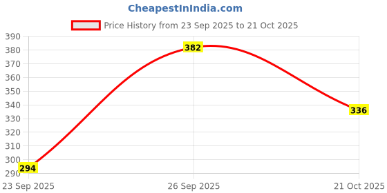 flipkart.com ka cayla Earphone Dual-color Silky Velvet Matte Lipstick Makeup Airpods Red Stay on Cute ka cayla Price History Graph from 23 Sep 2025 to 21 Oct 2025