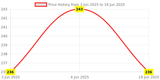 flipkart.com earphonix "3-in-1 Selfie Stick with Tripod, Rechargeable Flash Light & Bluetooth Remote" Bluetooth Selfie Stick Price History Graph from 3 Jun 2025 to 19 Jun 2025