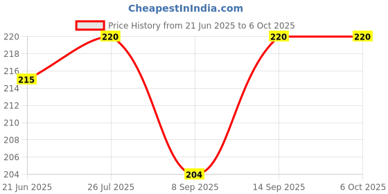 flipkart.com earphonix Bluetooth Selfie Stick Price History Graph from 21 Jun 2025 to 5 Oct 2025