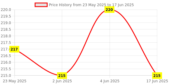 flipkart.com earphonix "Foldable Selfie Stick – Durable and Easy-to-Use for Perfect Shots Every Time" Bluetooth Selfie Stick Price History Graph from 23 May 2025 to 17 Jun 2025