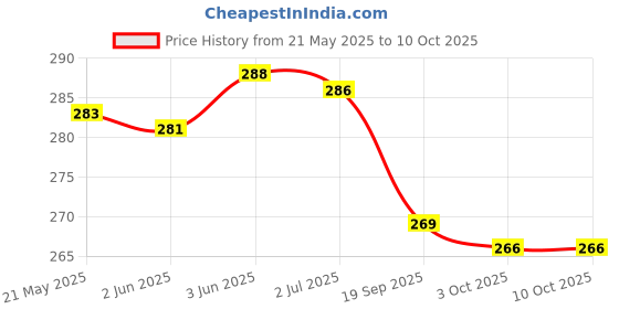 flipkart.com earphonix PSS01 Bluetooth Selfie Stick Price History Graph from 21 May 2025 to 10 Oct 2025