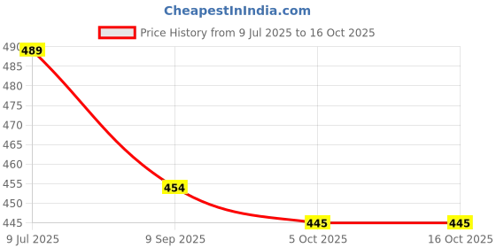 flipkart.com earphonix PSS01 Bluetooth Selfie Stick Price History Graph from 9 Jul 2025 to 15 Oct 2025