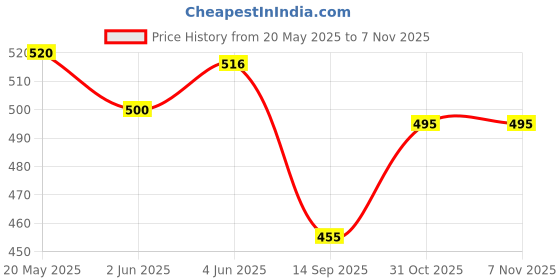 flipkart.com earphonix Y 17 Selfie Stick with Tripod Stand,Bluetooth Extendable Bluetooth Selfie Stick Price History Graph from 20 May 2025 to 6 Nov 2025