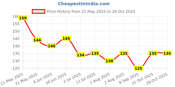 flipkart.com kemtech Earpick kemtech Price History Graph from 21 May 2025 to 29 Oct 2025