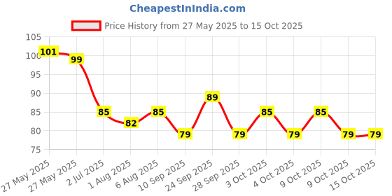 flipkart.com kiyara enterprise Earpick LED Flashlight Earpick for Ear wax remover kiyara enterprise Price History Graph from 27 May 2025 to 14 Oct 2025