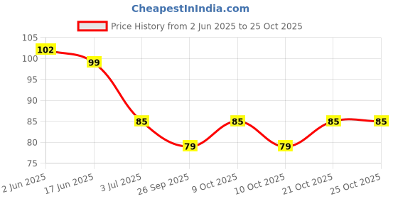 flipkart.com classic deal Earpick With Flashlight Ear Wax Remover Child Safety Set Of 2 classic deal Price History Graph from 2 Jun 2025 to 24 Oct 2025