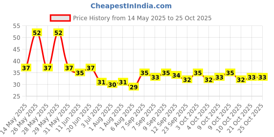 flipkart.com addintocart Earpick With Flashlight Ear Wax Remover Child Safety Tweezer and Spoons in Case addintocart Price History Graph from 14 May 2025 to 25 Oct 2025