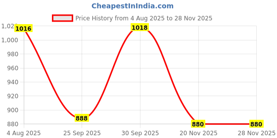 flipkart.com james EarPlanes,Airplane Travel Ear Protection,Prevent in flight ear discomfort 1 Pair Ear Plug james Price History Graph from 4 Aug 2025 to 27 Nov 2025