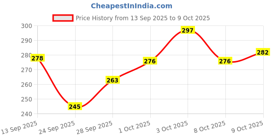 flipkart.com earplugs 5 Pair Foam earplug for sleeping, snoring, meditation, studying, Live Concert Ear Plug earplugs Price History Graph from 13 Sep 2025 to 9 Oct 2025