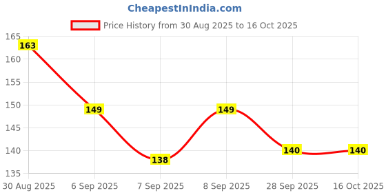 flipkart.com koccido Earplugs 5 Pairs of Noise Reduction Ear Plugs, Suitable for Sleeping, Swimming Ear Plug koccido Price History Graph from 30 Aug 2025 to 15 Oct 2025