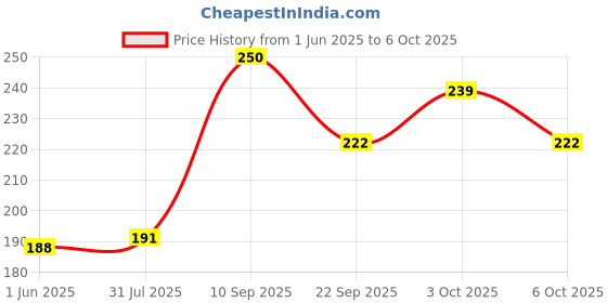 flipkart.com earplugs Three Ring 2 Pair for Sleeping, Noise Cancelling Sound Blocking, Noise Reduction Ear Plug earplugs Price History Graph from 1 Jun 2025 to 6 Oct 2025