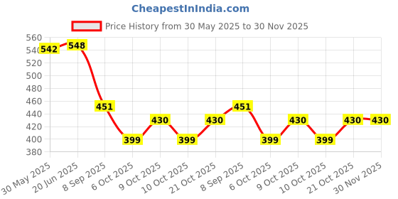 flipkart.com earplugs Umbrella Shape 6 Pair earplug For Studying,Meditation,Sleeping,Swimming Ear Plug earplugs Price History Graph from 30 May 2025 to 30 Nov 2025