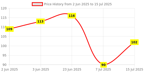 flipkart.com navjai Earring Backpush Clear Bullet Clutch(Rubber 100pc & Flatpad 100pc) Total 200pc navjai Price History Graph from 2 Jun 2025 to 15 Jul 2025