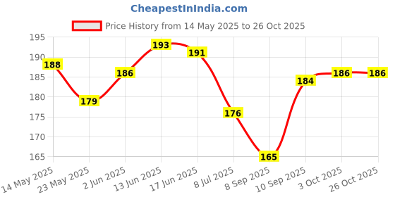 flipkart.com kazare Earring For Women | Earring For Girls | korean Earring Alloy Earring Set kazare Price History Graph from 14 May 2025 to 26 Oct 2025