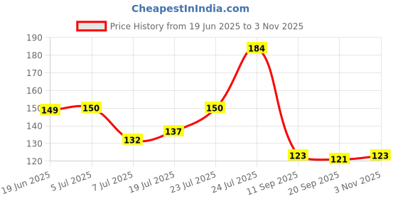 flipkart.com morel EARRING HOLDER FOR HANGING EARRING, STUDS, EARRINGS STAND BLACK. (SET OF 3) Jewellery Organizer morel Price History Graph from 19 Jun 2025 to 3 Nov 2025