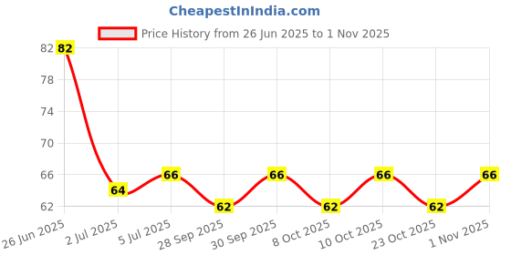 flipkart.com shivarth Earring Making 100 Pieces & Backs Clear Rubber Earring Stoppers Bullet Clutch Earring Safety Backs Replacement for Earring Hooks Studs with a Clear Portable Box, 50 Pairs 100 Pieces shivarth Price History Graph from 26 Jun 2025 to 1 Nov 2025