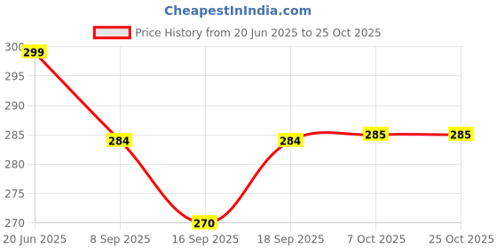 flipkart.com kreyam's earrings for women jhumki Gold 12 Set Pearl Metal Chandbali Earring, Drops & Danglers kreyam's Price History Graph from 20 Jun 2025 to 24 Oct 2025