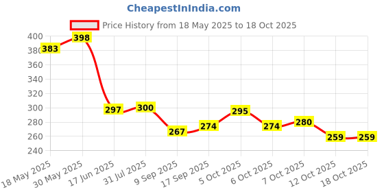flipkart.com epitech mart Ears Nose Gun Navel Lip Piercer Machine & 24 Pc Stude Punches Permanent Tattoo Kit epitech mart Price History Graph from 18 May 2025 to 18 Oct 2025