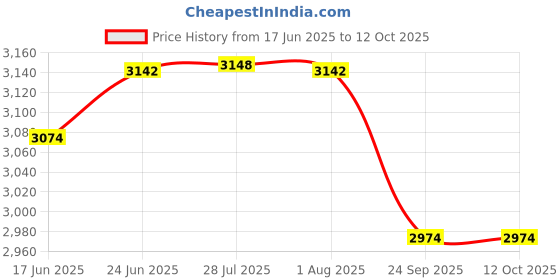 flipkart.com balwaan krishi Earth Auger 12' Inch Double Sprial Planter Use for Drilling in Farms, Fence Post Holes and Planting Trees balwaan krishi Price History Graph from 17 Jun 2025 to 11 Oct 2025