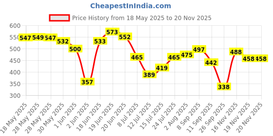 flipkart.com earth infotech New & Advanced OBD Bluetooth Auto Scanner OBDII 2 Car ELM 327 OBD Reader earth infotech Price History Graph from 18 May 2025 to 19 Nov 2025