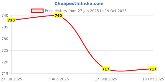 flipkart.com ashandroh Earth Lamp with Wood Stand, Touch & Remote Control & USB Rechargeable Table Lamp ashandroh Price History Graph from 27 Jun 2025 to 19 Oct 2025
