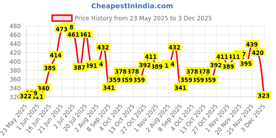 flipkart.com earth rhythm Depuff Under Eye Gel with Roller, Reduces Eye Puffiness and Undereye Circle-15gm earth rhythm Price History Graph from 23 May 2025 to 3 Dec 2025