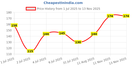 flipkart.com earth rhythm Fabulips Tinted Lip Balm For Dark & Pigmented Lips pH Activated earth rhythm Price History Graph from 1 Jul 2025 to 11 Nov 2025