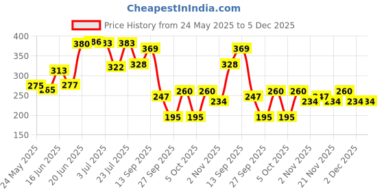 flipkart.com earth rhythm Face Razor, Painless Hair Removal, For Eyebrows, Upper Lip, Forehead - Pck of 3, Men & Women earth rhythm Price History Graph from 24 May 2025 to 5 Dec 2025