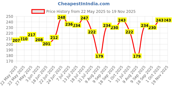flipkart.com earth rhythm Lip & Cheek Glass Tint with Vitamin E Long-lasting, Highly Blendable, Non Greasy pH Activated earth rhythm Price History Graph from 22 May 2025 to 19 Nov 2025