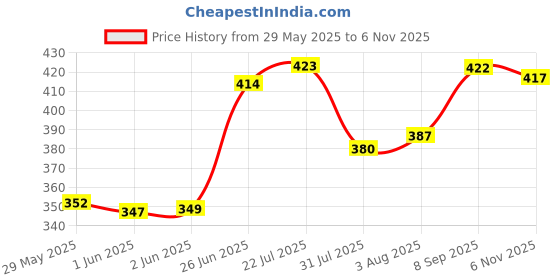 flipkart.com earth rhythm Lip & Cheek Tint- Brandy, Nourishes & Hydrates Dry Chapped Lips with Vitamin E Brandy earth rhythm Price History Graph from 29 May 2025 to 6 Nov 2025