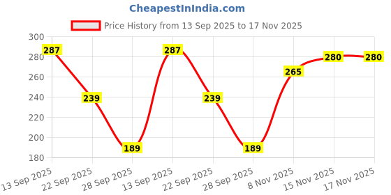 flipkart.com earth rhythm Shikakai Shampoo Bar, for Softer & Shiner Hair, Men & Women, Cardboard earth rhythm Price History Graph from 13 Sep 2025 to 17 Nov 2025