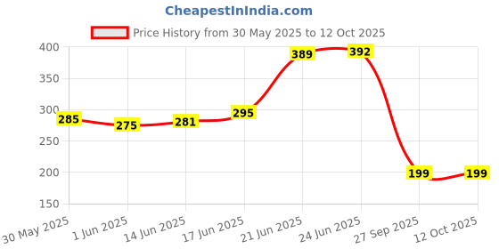 flipkart.com earth rhythm Shikakai Shampoo Bar with Reeta & Amla Extracts, Sulphate & Paraben Free earth rhythm Price History Graph from 30 May 2025 to 11 Oct 2025