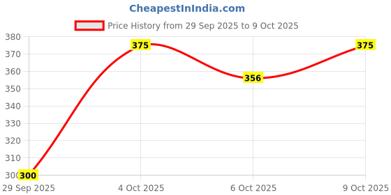 flipkart.com earth rhythm Sunscreen - SPF SPF 50 Matte PA+++ Matte Mineral Sunscreen SPF 50 PA+++ Phyto Shield with 9% Zinc Oxide earth rhythm Price History Graph from 29 Sep 2025 to 9 Oct 2025