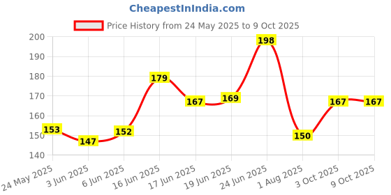flipkart.com earth rhythm Triangle Makeup Powder Puff for Smooth Coverage | Soft | Travel Friendly | Pck 1 earth rhythm Price History Graph from 24 May 2025 to 8 Oct 2025