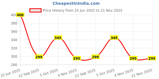 flipkart.com Earth Ro System Cable Floaty Switch Automatic Water Level Controller PACK OF 1 Wired Sensor Security System Price History Graph from 25 Jun 2025 to 20 Nov 2025