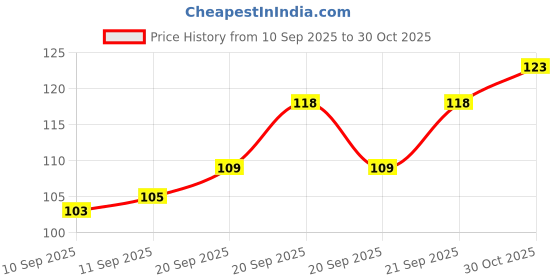 flipkart.com earth ro system RO Spanner Key Wrench Dual Double Side 2-in-1 for Opening 10 Inch Pre Filter Bowl and Membrane Housing Casing Replacement Water Purifier Solid Filter Cartridge earth ro system Price History Graph from 10 Sep 2025 to 30 Oct 2025