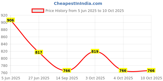 flipkart.com earth ro system Water Dispenser / Camper Flower Printed 18L Cool with Handle for Office & Home Bottled Water Dispenser earth ro system Price History Graph from 5 Jun 2025 to 9 Oct 2025