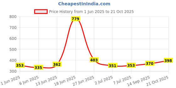 flipkart.com earth science ayurveda Pure Olive (Jaitun Oil) For Hair & Skin Care, Stretch Marks Clear (Pack of 2) earth science ayurveda Price History Graph from 1 Jun 2025 to 21 Oct 2025