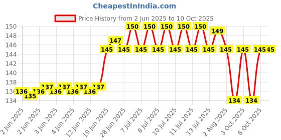 flipkart.com earth star 40 ml Manual Ice Cream Maker earth star Price History Graph from 2 Jun 2025 to 9 Oct 2025