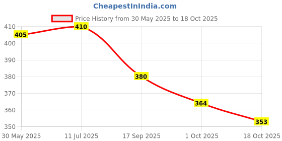 flipkart.com earth step Women Heels Sandal earth step Price History Graph from 30 May 2025 to 18 Oct 2025